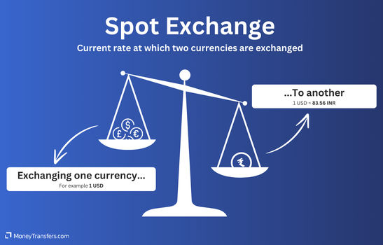 Spot contracts