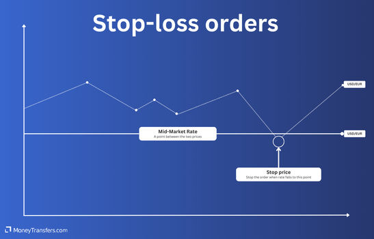 Stop loss