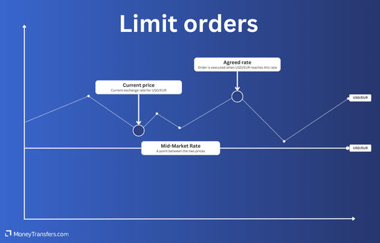 Limit order