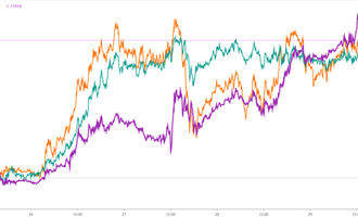 Euro, Australian dollar, and Canadian dollar