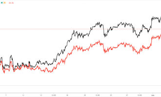 Crude oil prices