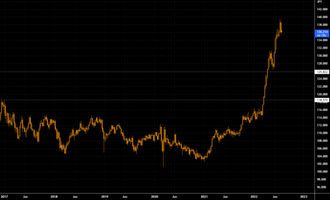 Japanese Yen USD/JPY