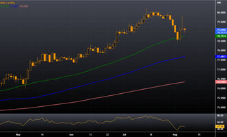 USD/INR