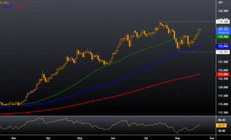 USD/JPY