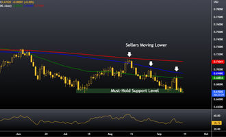 AUD/USD Australian dollar