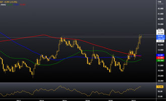 USD/THB