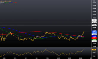 USD/THB