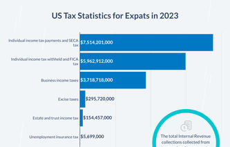 Do Expats Pay Taxes?