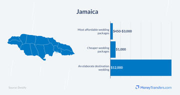 Average destination wedding cost in Jamaica