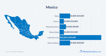 Average destination wedding cost in Mexico