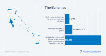 Average destination wedding cost in the Bahamas
