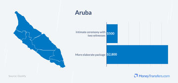 Average destination wedding cost in Aruba