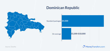 Average destination wedding cost in Dominican Republic