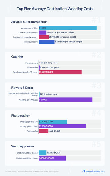 Top costs at a destination wedding