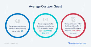Average cost per guest at a destination wedding