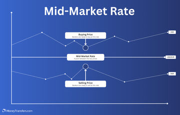 The mid-market rate fluctuates constantly and settles in naturally in the market.