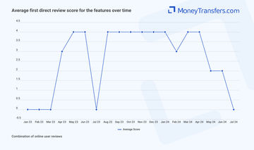 Average online reviews for first direct bank features. 0s represent no reviews for the given period.