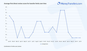 Average online reviews for first direct bank transfer limits. 0s represent no reviews for the given period.