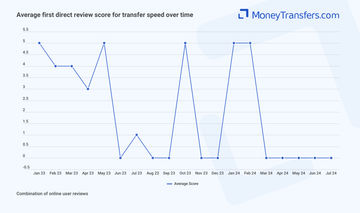 Average online reviews for first direct transfer speed. 0s represent no reviews for the given period.