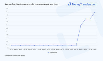 Average online reviews for first direct support. 0s represent no reviews for the given period.