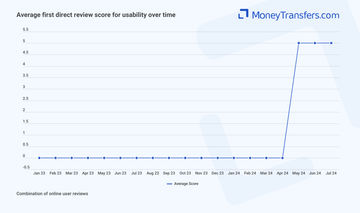 Average online reviews for first direct bank ease of use. 0s represent no reviews for the given period.