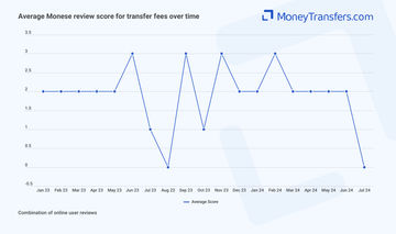 Average online reviews for Monese fees. 0s represent no reviews for the given period.
