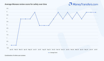 Average online reviews for Monese safety. 0s represent no reviews for the given period.