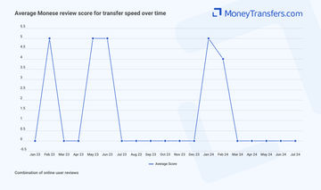 Average online reviews for Monese's transfer speed. 0s represent no reviews for the given period.