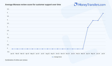 Average online reviews for Monese support. 0s represent no reviews for the given period.