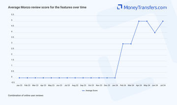 Average online reviews for Monzo features. 0s represent no reviews for the given period.