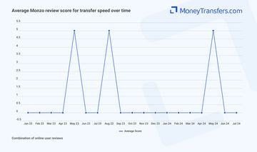 Average online reviews for Monzo transfer speed. 0s represent no reviews for the given period.