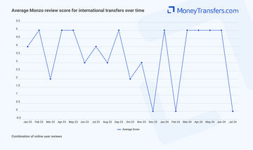 Average online reviews for Monzo transfers abroad. 0s represent no reviews for the given period.