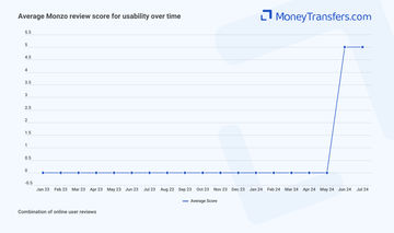 Average online reviews for Monzo usability. 0s represent no reviews for the given period.