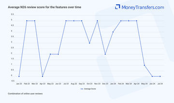 Average online reviews for N26 features. 0s represent no reviews for the given period.