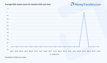 Average online reviews for N26 transfer limits. 0s represent no reviews for the given period.
