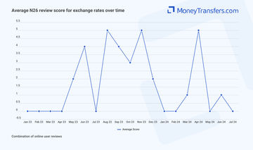 Average online reviews for N26 exchange rates. 0s represent no reviews for the given period.