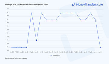 Average online reviews for N26 usability. 0s represent no reviews for the given period.