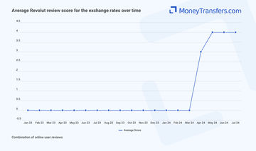 Average online reviews for Revolut exchange rates. 0s represent no reviews for the given period.