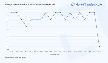Average online reviews for Revolut transfer speed. 0s represent no reviews for the given period.