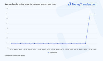 Average online reviews for Revolut's support. 0s represent no reviews for the given period.