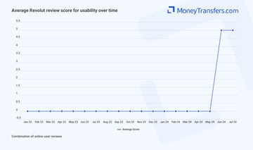 Average online reviews for Revolut usability. 0s represent no reviews for the given period.