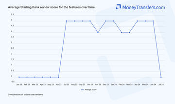 Average online reviews for Starling Bank features. 0s represent no reviews for the given period.