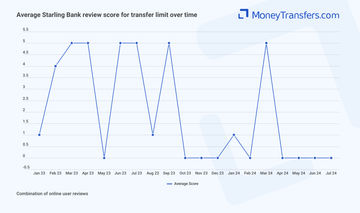 Average online reviews for Starling Bank transfer limits. 0s represent no reviews for the given period.