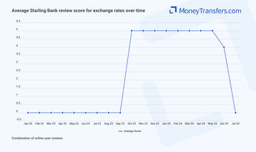 Average online reviews for Starling Bank rates. 0s represent no reviews for the given period.
