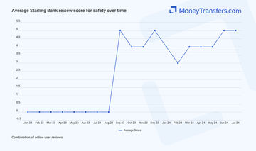 Average online reviews for Starling Bank safety. 0s represent no reviews for the given period.