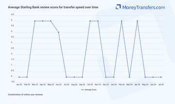 Average online reviews for Starling Bank transfer speed. 0s represent no reviews for the given period.