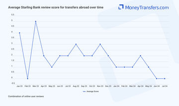 Average online reviews for Starling Bank international transfers. 0s represent no reviews for the given period.