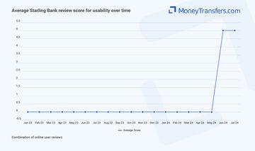 Average online reviews for Starling Bank ease of use. 0s represent no reviews for the given period.