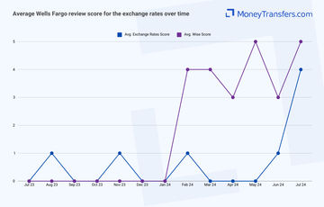 Average online reviews for Wells Fargo vs Wise exchange rates. 0s represent no reviews for the given period.