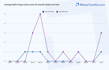 Average online reviews for Wells Fargo vs Wise transfer speed. 0s represent no reviews for the given period.